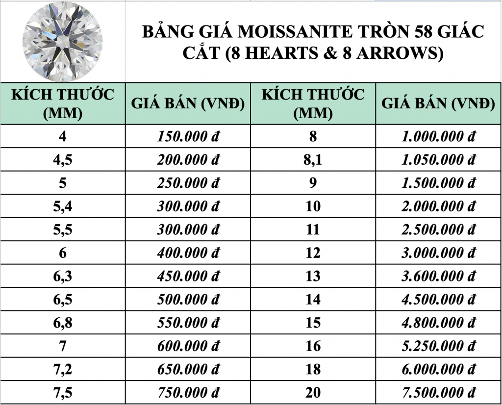 Giá kim cương moissanite tròn