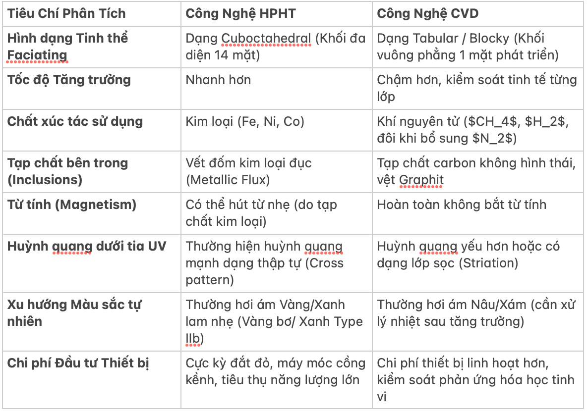 Bảng so sánh CVD & HTHP